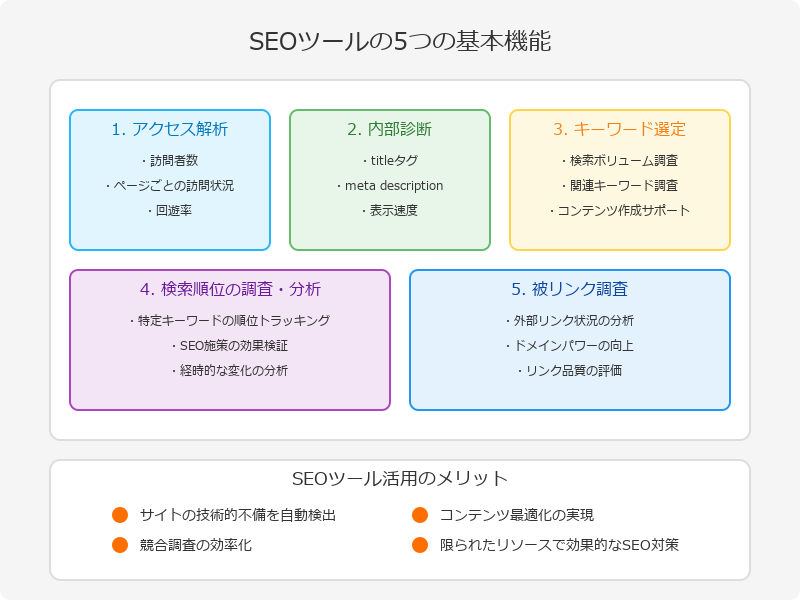 SEOツール5つの基本機能