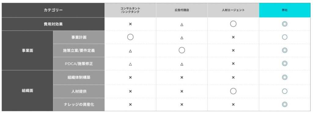 レンタルCMO・PM他社比較