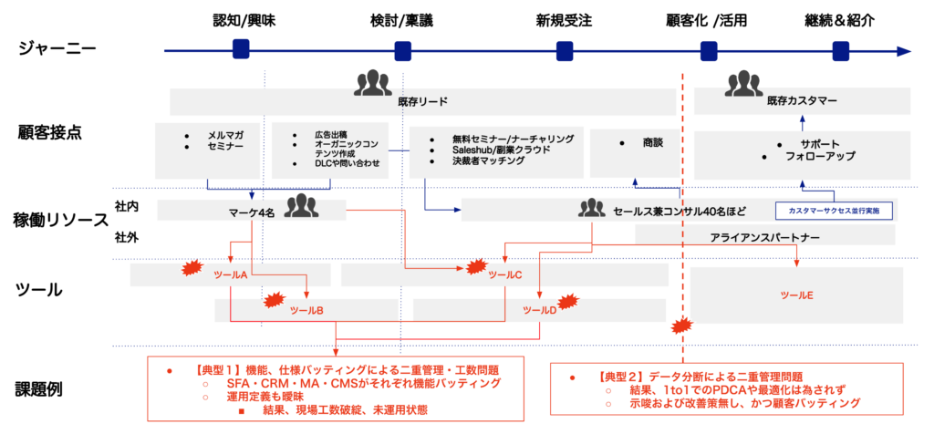 MAやSFA導入における課題一例