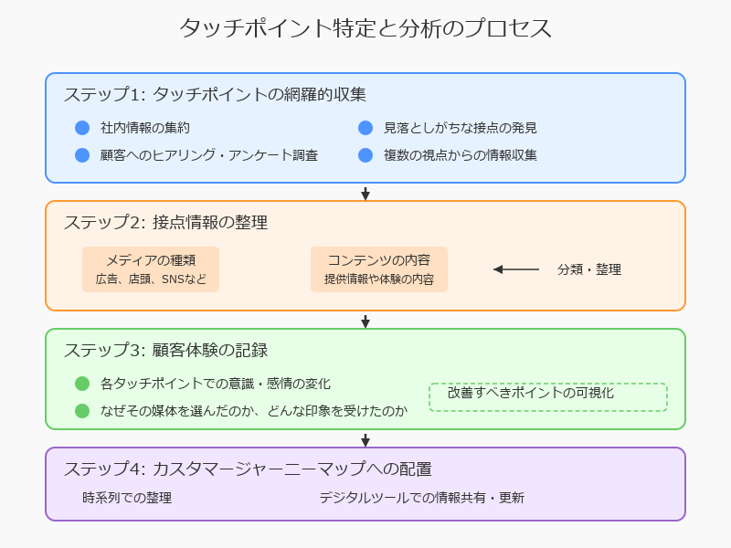カスタマージャーニーのタッチポイントの特定と顧客体験の可視化