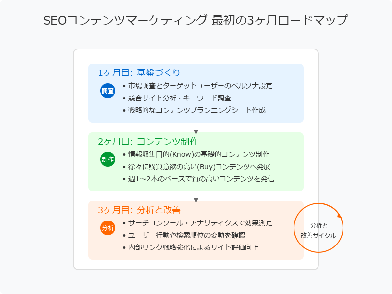 最初の3ヶ月でやるべきこと