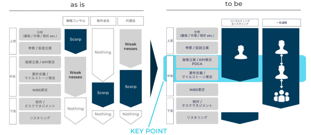 RENTAL "CMO” SOLUTION - 特徴 -
特徴2)施策立案からの介在・体制の最適化