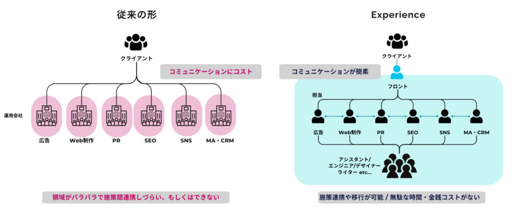 RENTAL "CMO” SOLUTION - 特徴 - 特長3)フロント一元化・網羅・連携