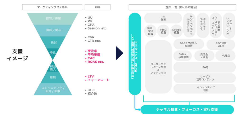 RENTAL "CMO” SOLUTION - 特徴 -
1:全体整理 > マーケティングチャネルフォーカス > 施策立案