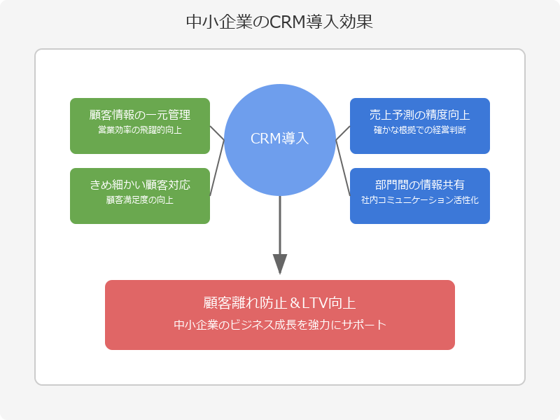 中小企業がCRMを導入すべき5つのメリット