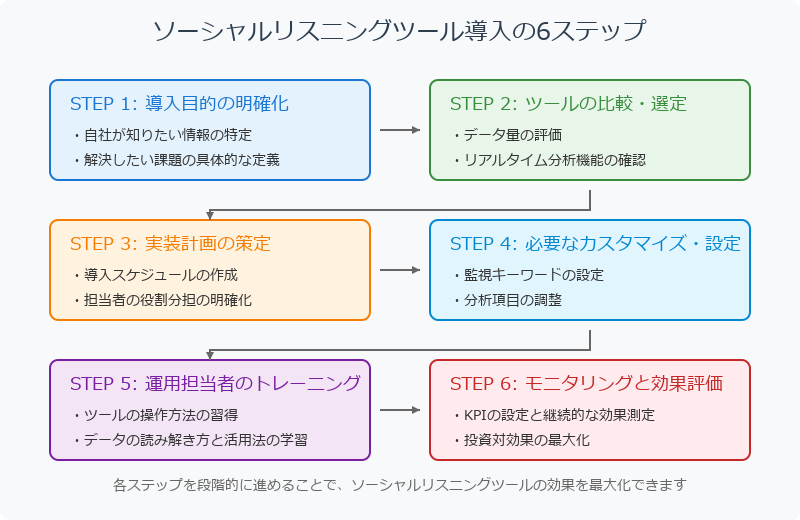 ソーシャルリスニングツール導入の実践ステップ