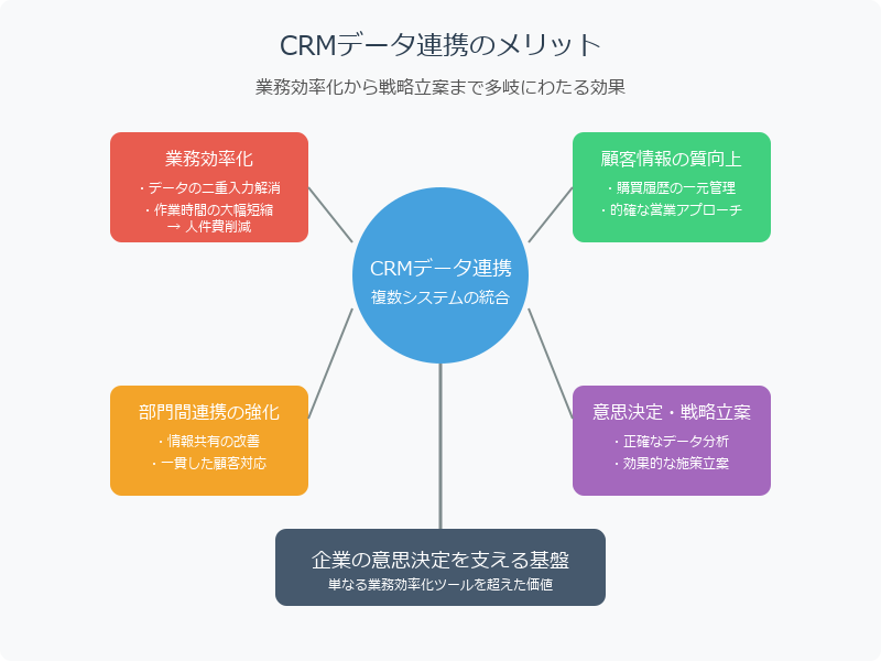 CRMデータ連携の具体的なメリットと効果