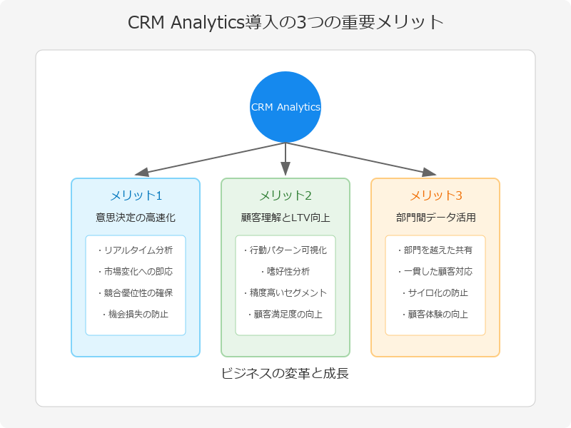 CRM Analyticsの導入メリット