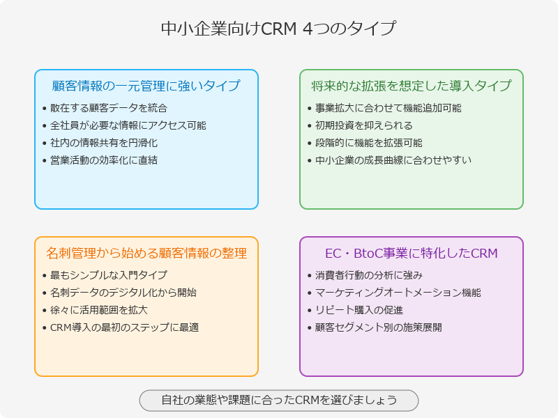 中小企業に適したCRMの主なタイプ