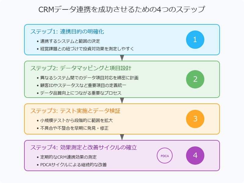 CRMデータ連携の導入ステップと成功のポイント