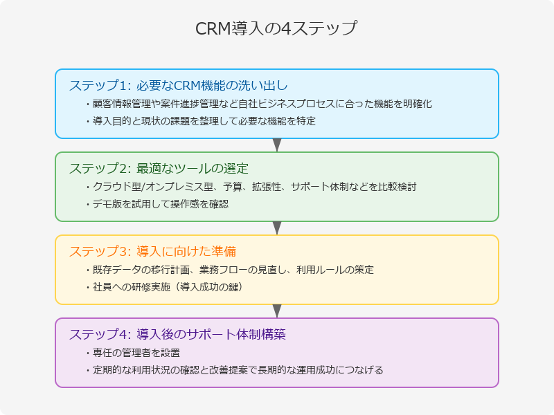 CRMを導入するための4つのステップ