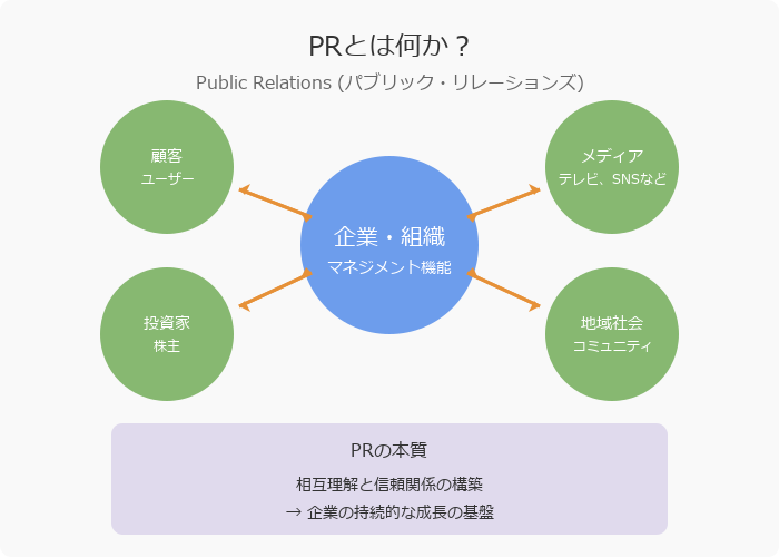 「PR」とは何の略か?