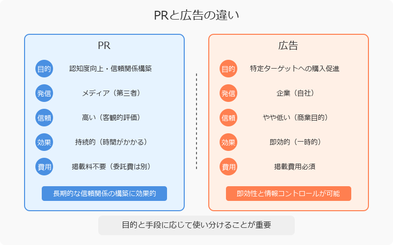 PRと広告の主な違い
