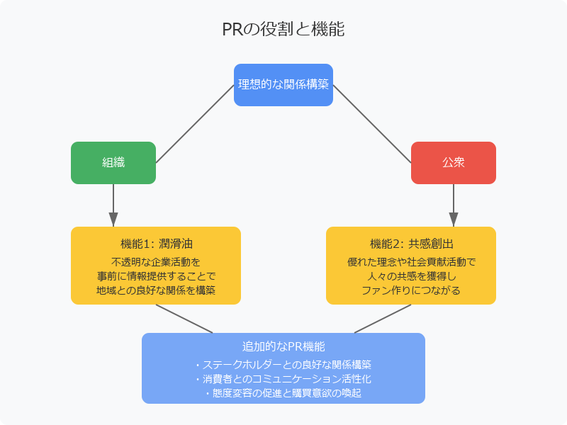 PRの役割とは何か?