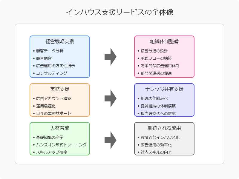 インハウス支援サービスで提供される主なサポート内容