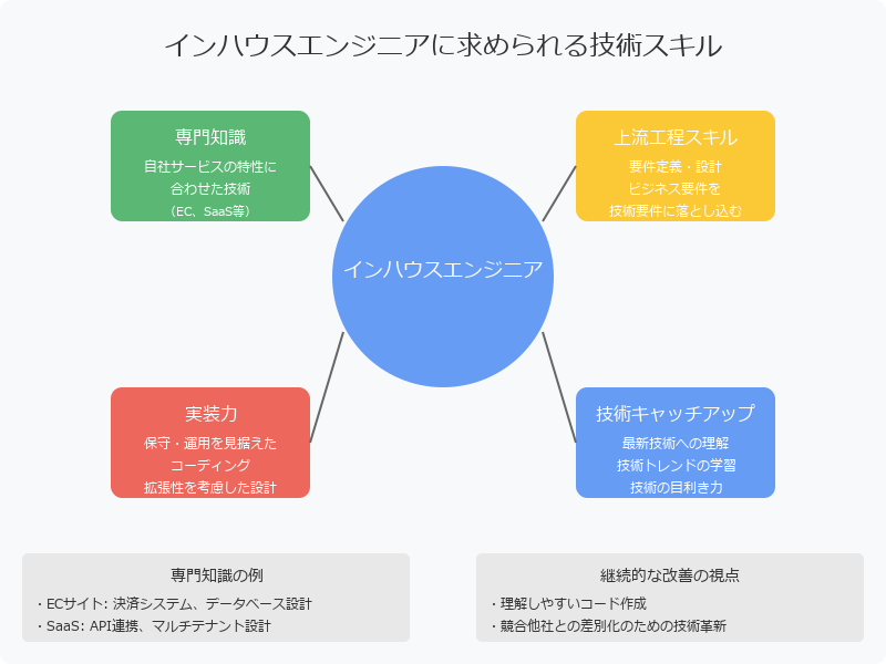 インハウスエンジニアに求められる技術スキル