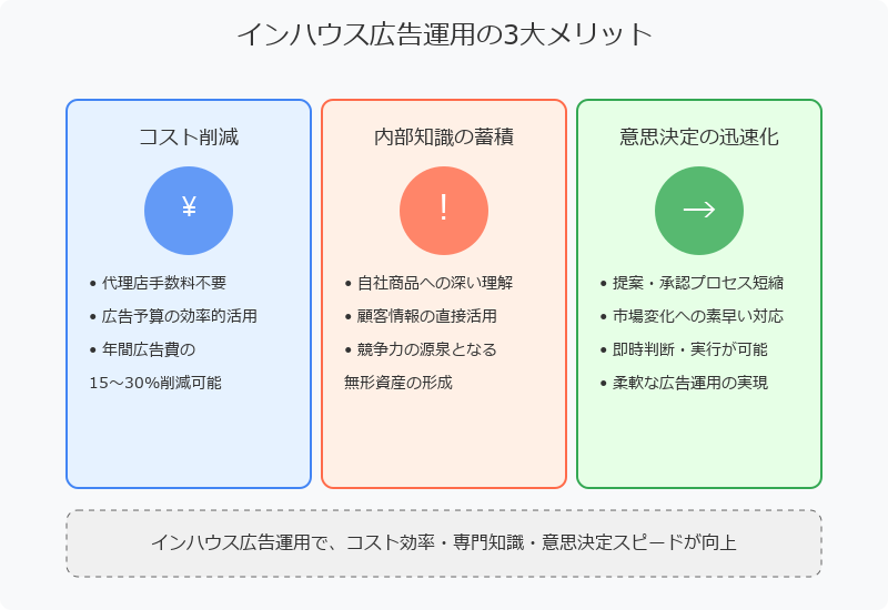 インハウス広告のメリット