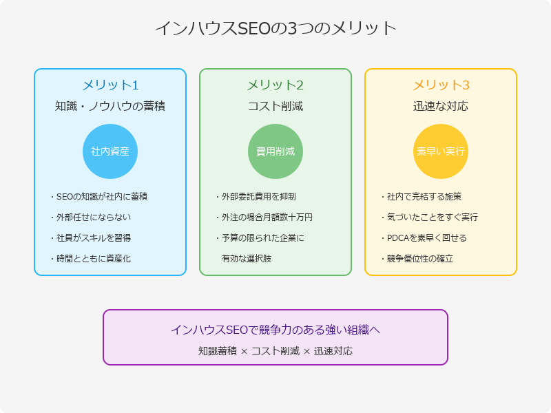 インハウスSEOのメリット