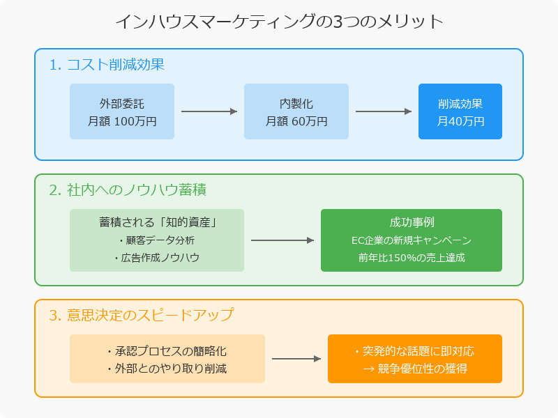 インハウスマーケティングの具体的なメリット