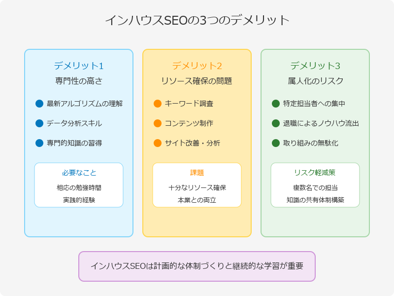 インハウスSEOのデメリット