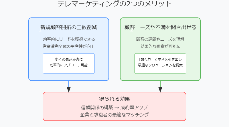 テレマーケティングのメリット
