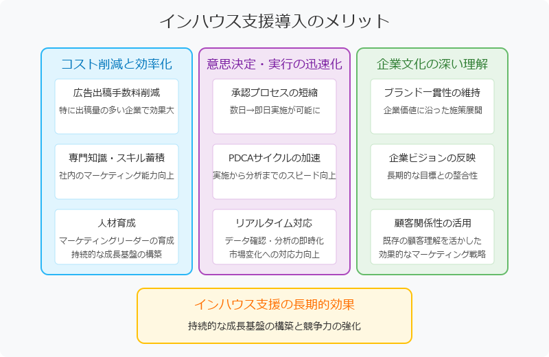 インハウス支援のメリット