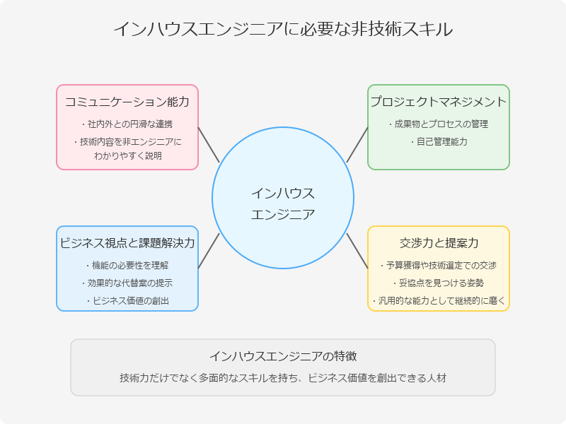 インハウスエンジニアに必要な非技術スキル