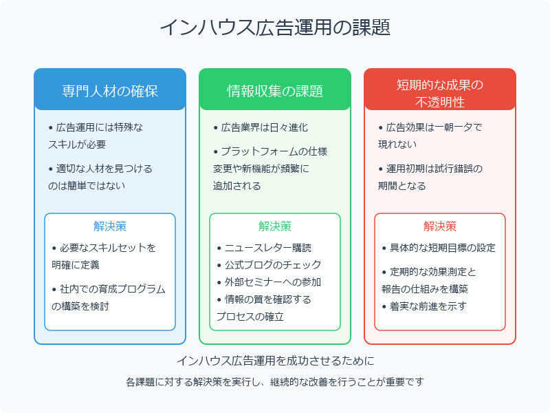 インハウス広告のデメリット