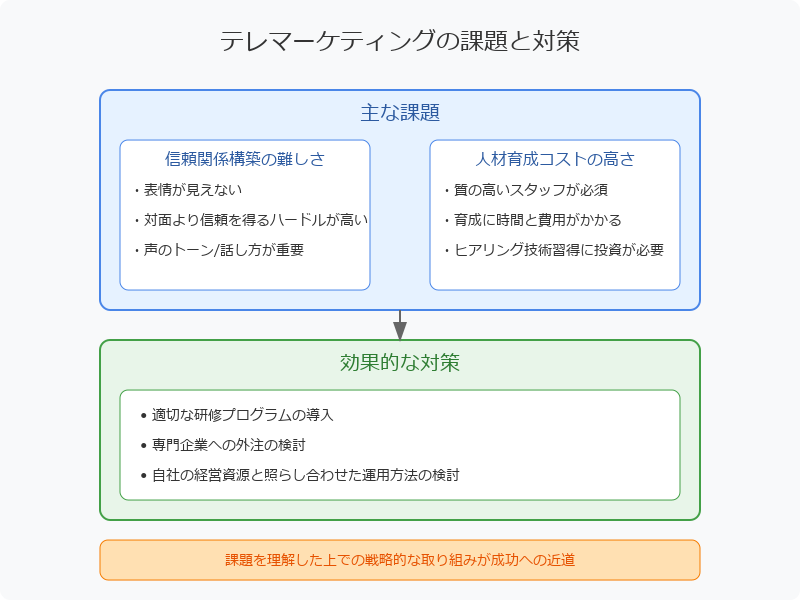 テレマーケティングのデメリット
