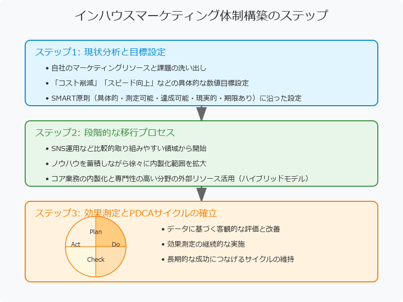 インハウスマーケティング体制の構築ステップ