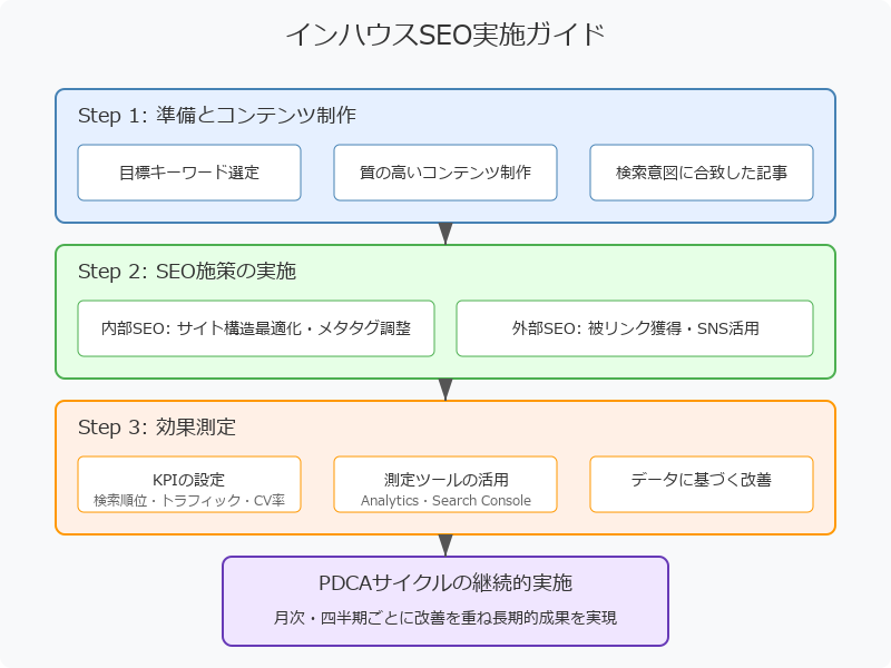 インハウスSEOの実施ステップ