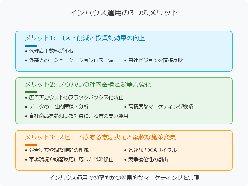 インハウス運用のメリット